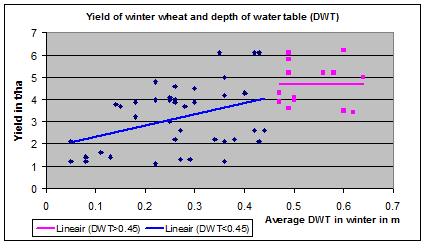 Wheat and watertable in England