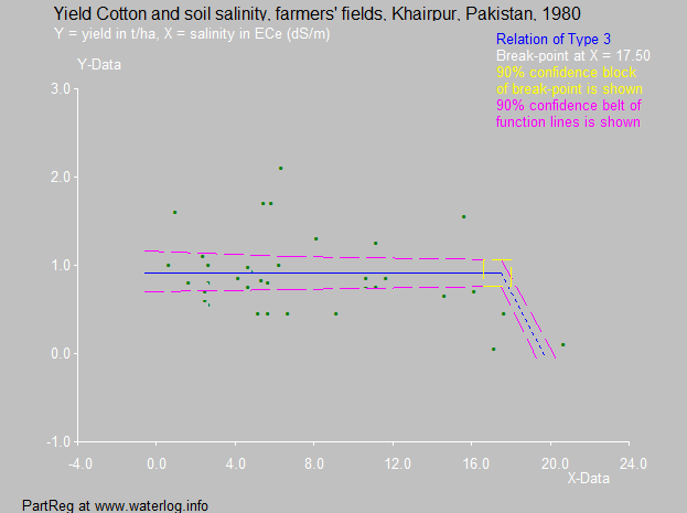 cotton and salinity in Pakistan