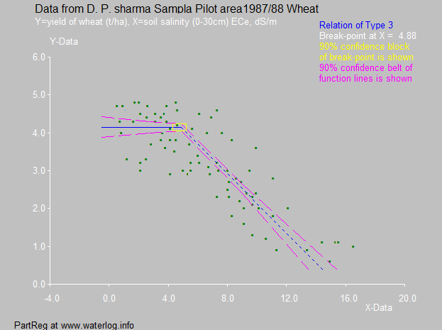 wheat and salinity in Sampla